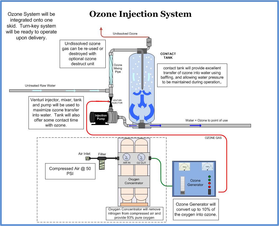 Ozone Water System