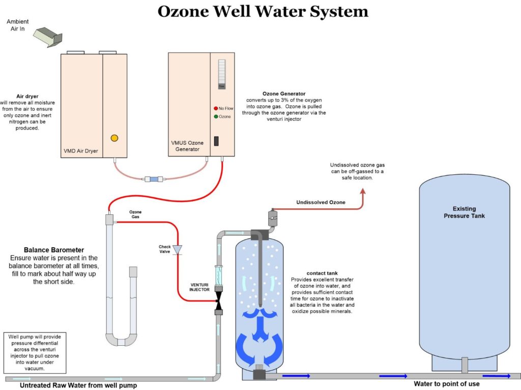How to Install a Venturi Wrong: Learning to Harness Ozone ... venturi mixing valve diagram 